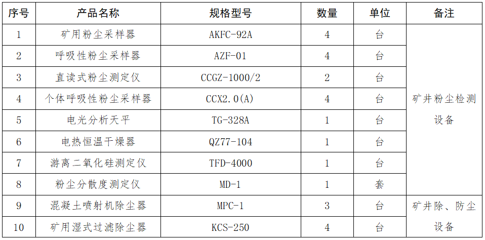 1.礦井粉塵檢測設(shè)備采購項(xiàng)目詢價(jià)公告.png