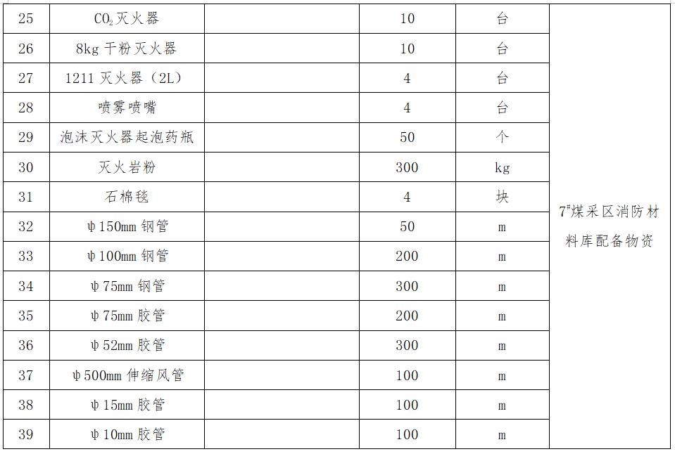 3.7#煤采區(qū)消防材料庫(kù)配備物資采購(gòu).png